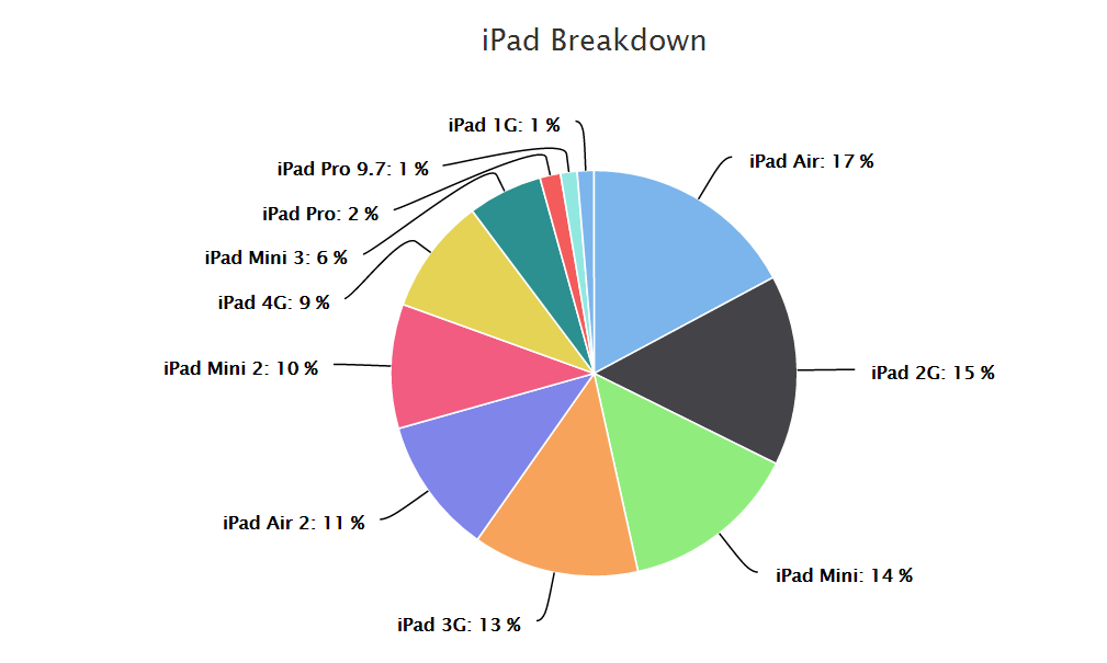 iPad Usage Breakdown