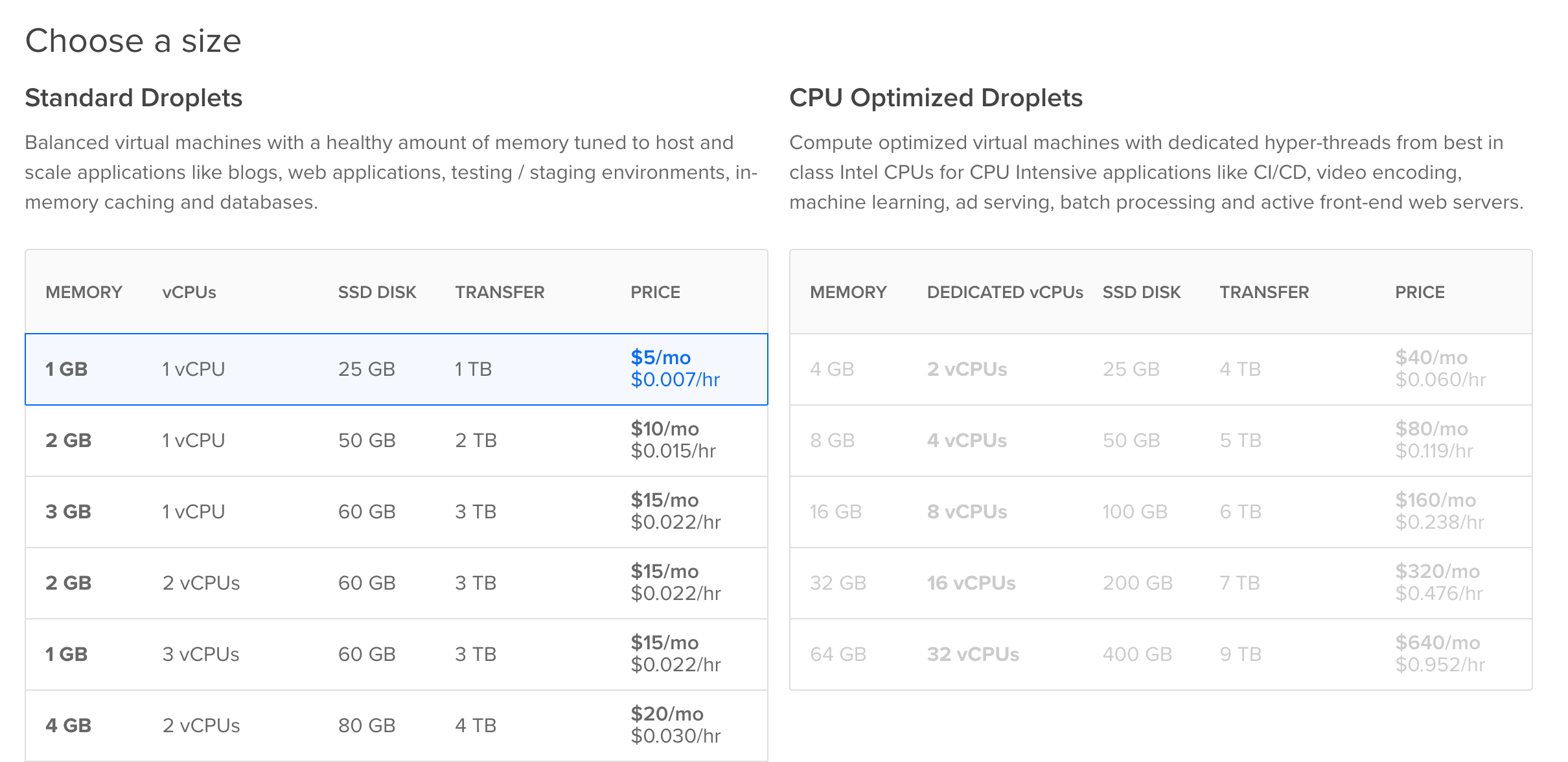digitalocean pricing $5 vps droplets