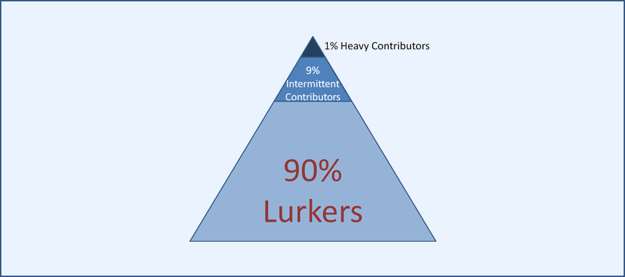 90-9-1 Rule for Participation