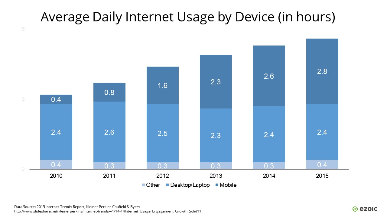 utilisation quotidienne moyenne d'Internet par appareil