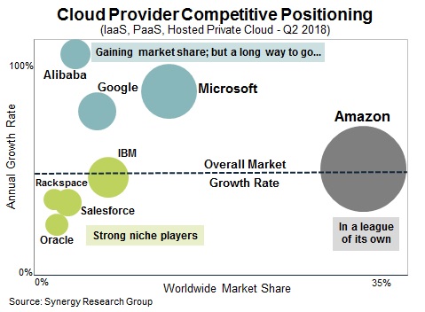 Part de marché des principaux fournisseurs de cloud computing au deuxième trimestre 2018