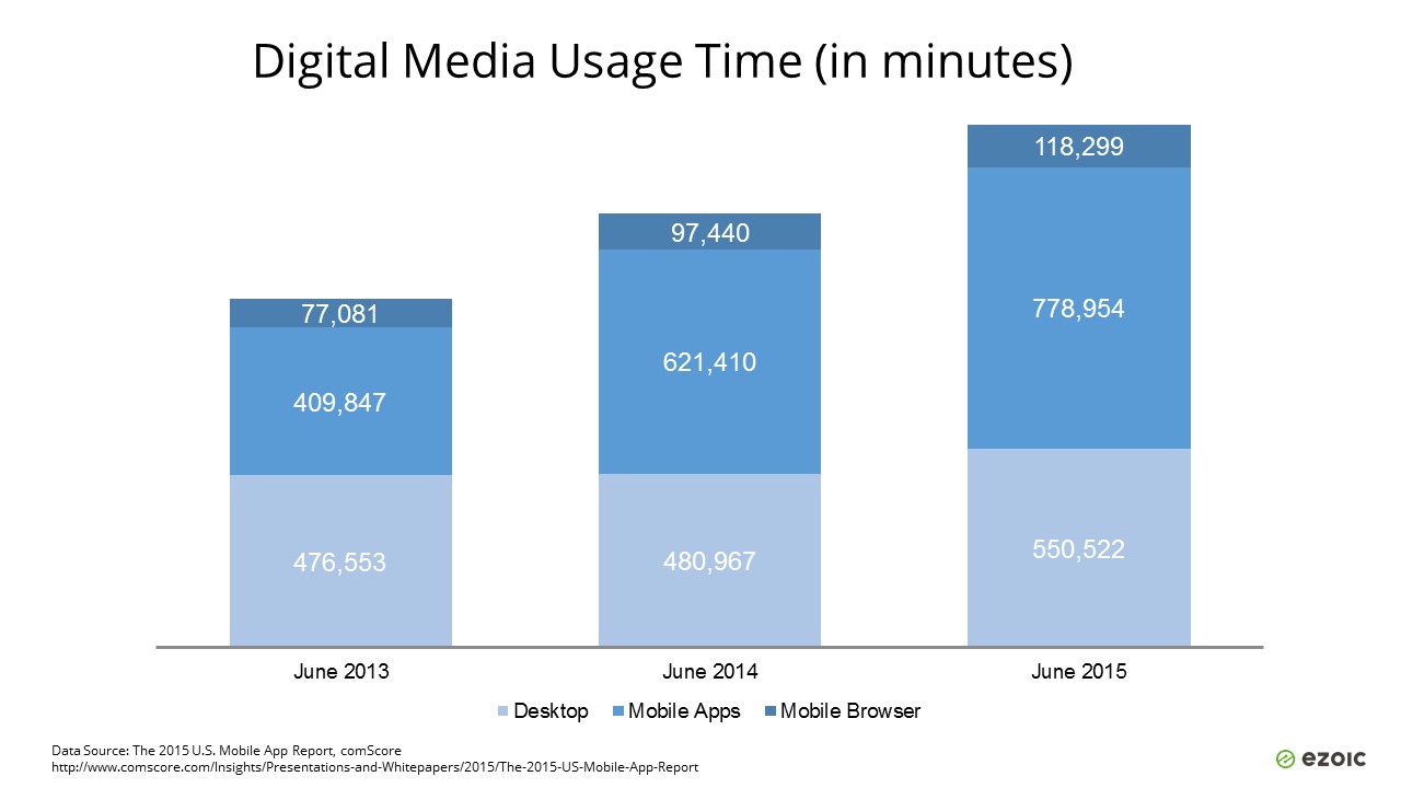 durée d'utilisation des médias numériques