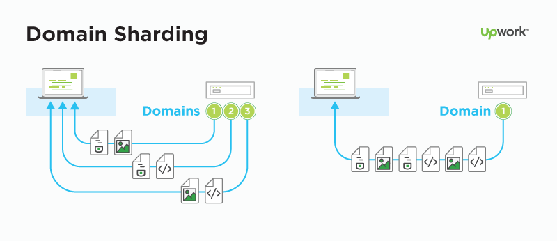 HTTP/2 for WordPress: Domain Sharding