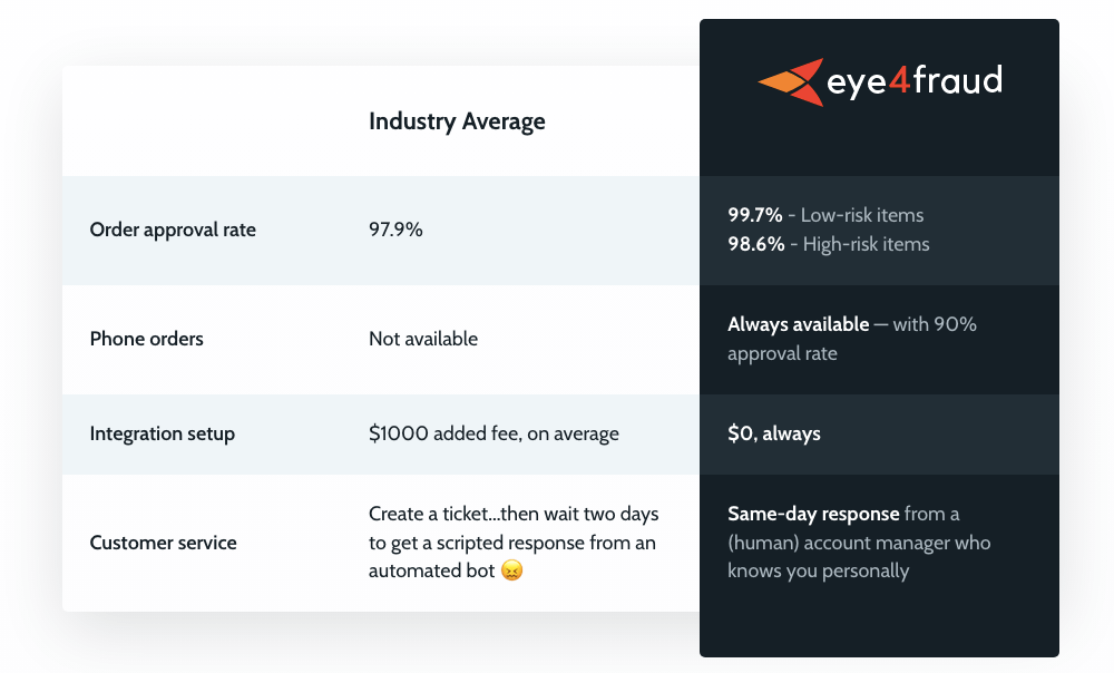 Eye4Fraud