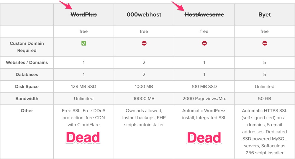 Free WordPress hosts that are no longer functional in 2019, study by CodeInWP