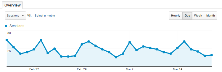 Google Analytics Chart