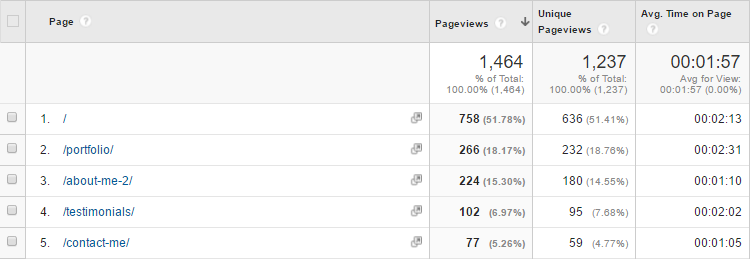 Google Analytics Popular Pages