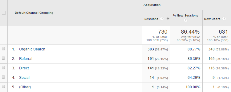 Google Analytics Traffic Source