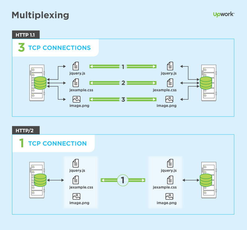 HTTP/2 for WordPress: Multiplexing