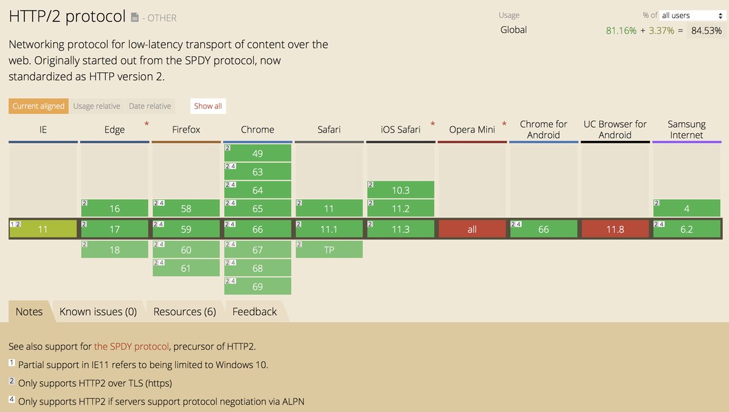 Compatibility check for HTTP/2 among major web browsers.