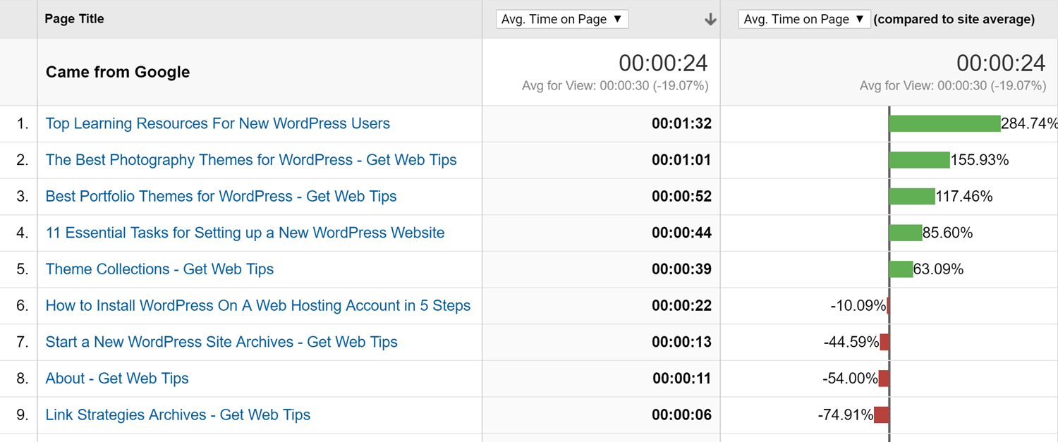 Google Analytics Time on Page