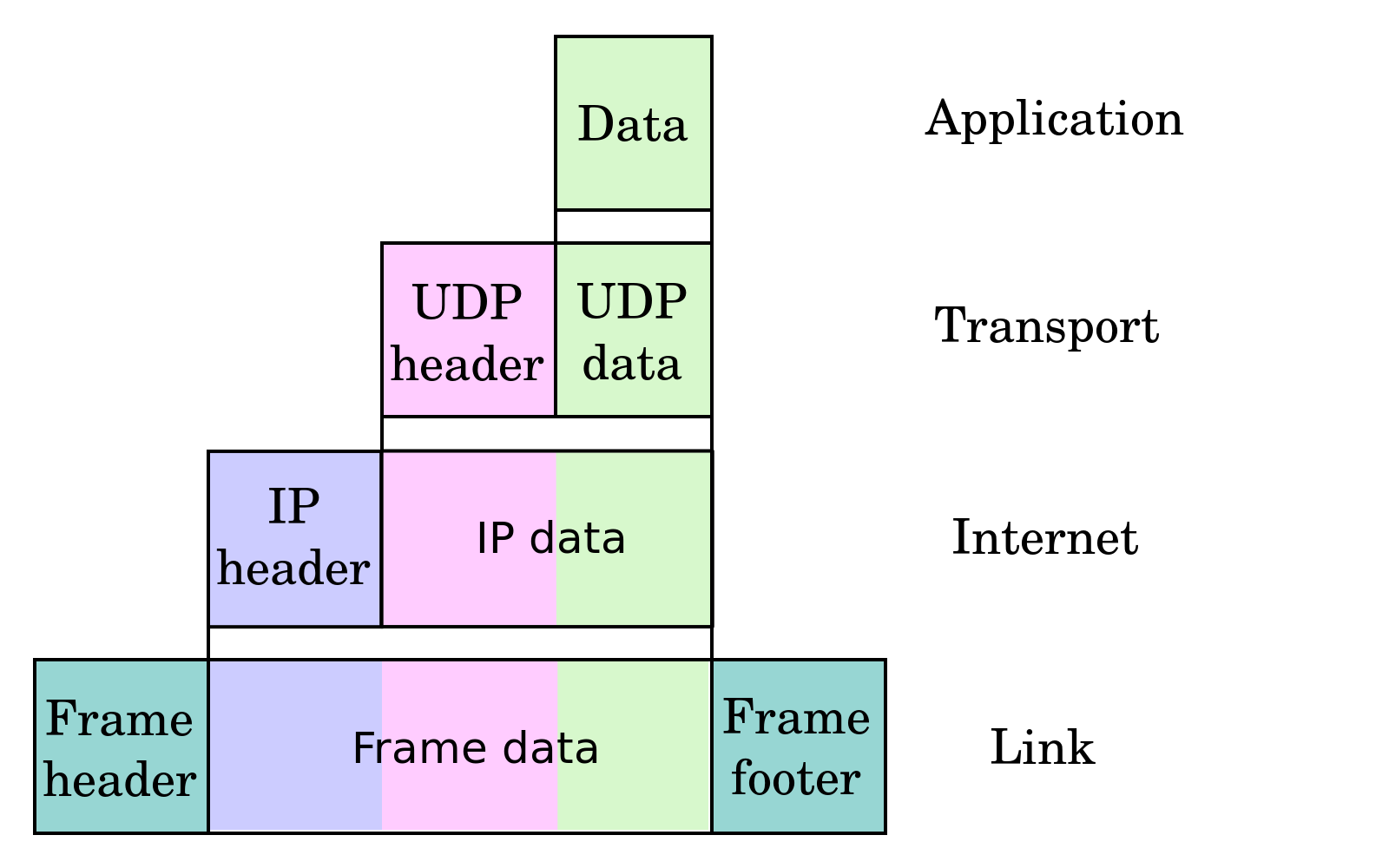 Internet Application Layer protocols