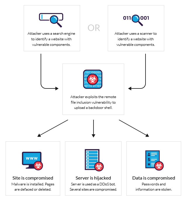 Common WordPress Attacks: File Inclusion