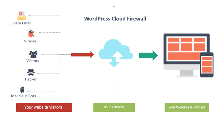 Common WordPress Attacks: Firewall