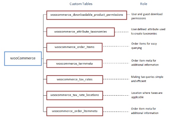 WooCommerce Custom Table