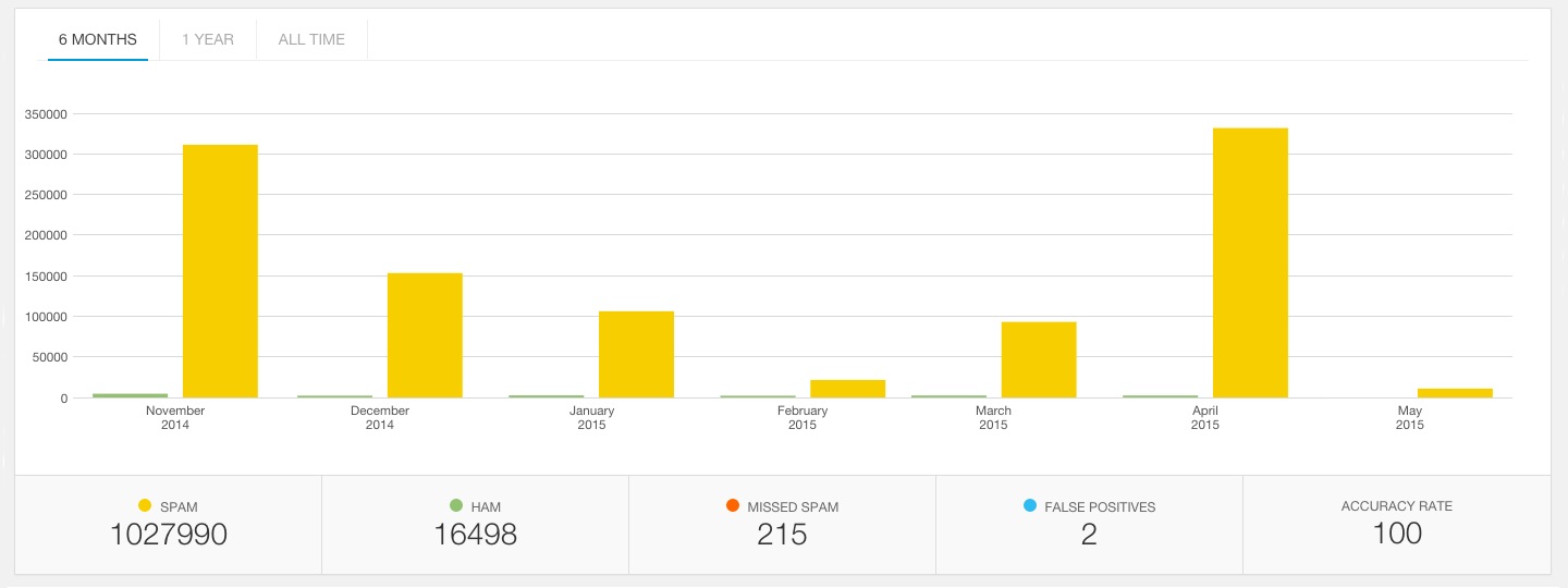 Akismet Site Stats: Chart