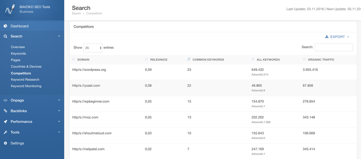 bavoko wordpress seo dashboard search competitors 2 pro