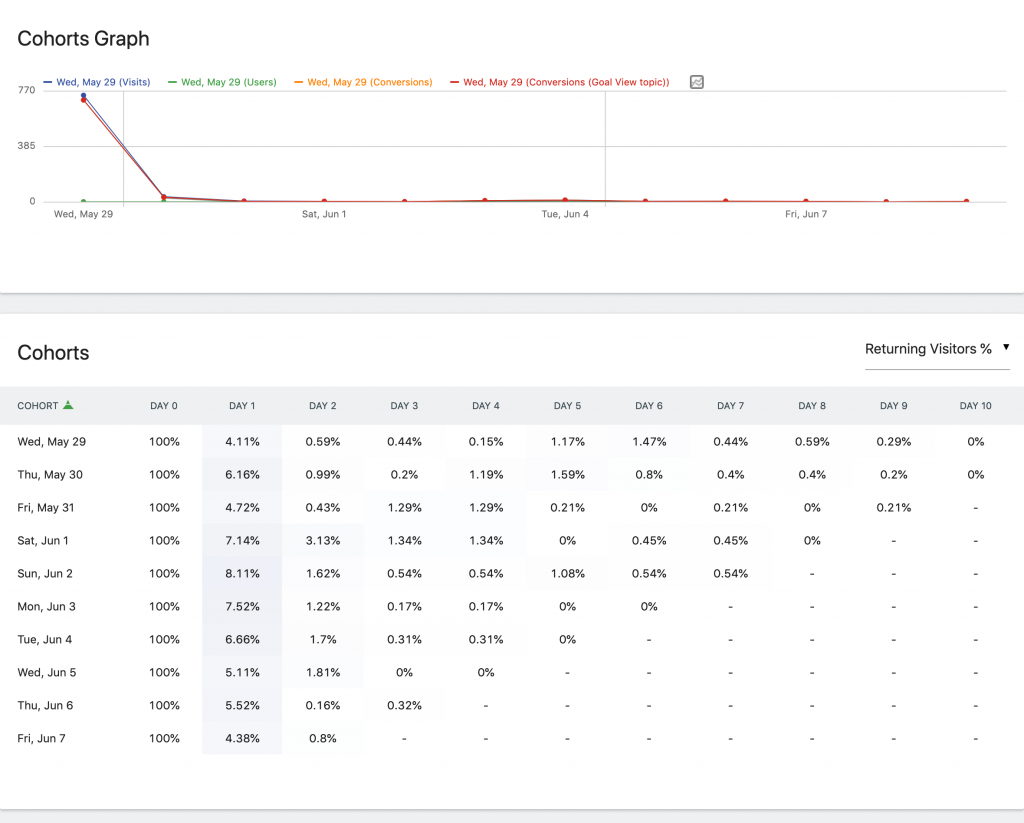 Matomo Analytics: Free Self-Hosted WordPress Analytics - WPExplorer 2