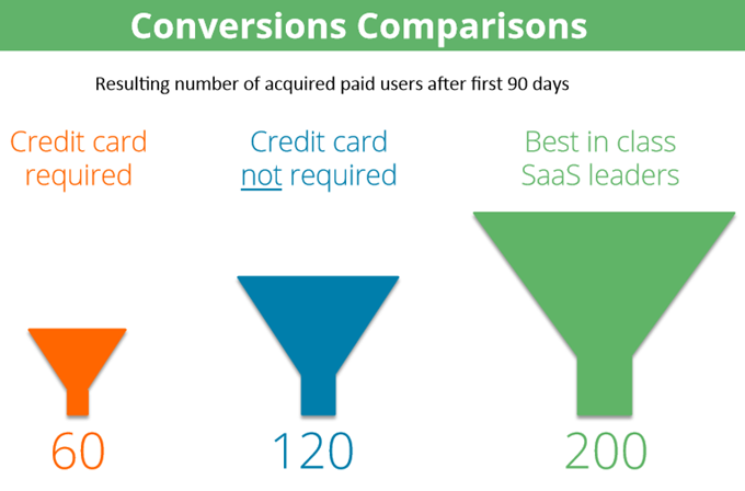 Conversion Comparisons