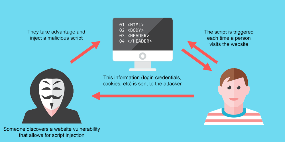 XSS - Cross-site Scripting