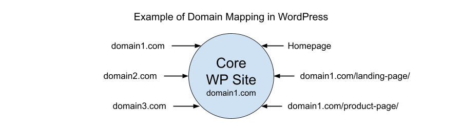 Example of Domain Mapping in WordPress
