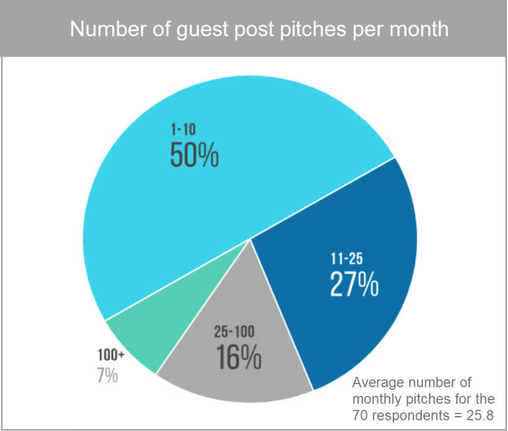 guest post pitches a month