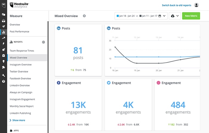 Hootsuite Reporting Social Metrics