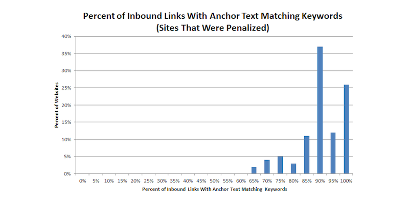 MicrositeMaster - Google Penguin Findings