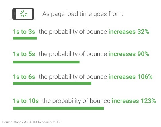 Mobile Page Speed Benchmarks