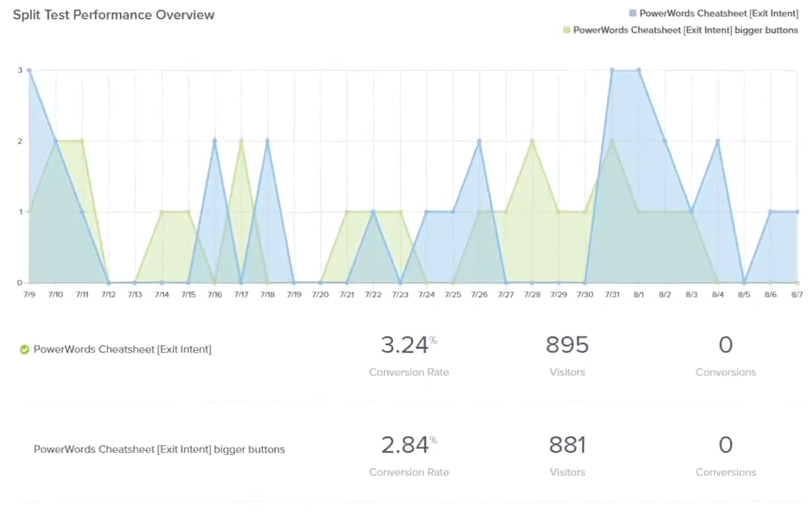 OptinMonster A/B Reports