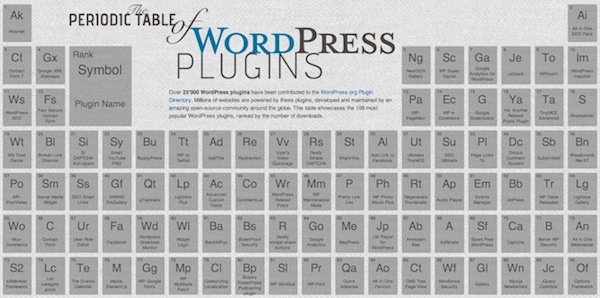 Periodic table of WordPress plugins