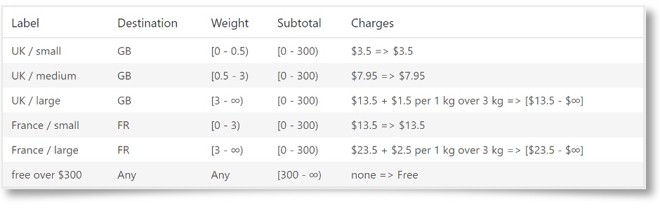 WooCommerce Weight Based Shipping