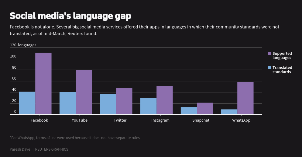 Reuters Social Media Language Gap