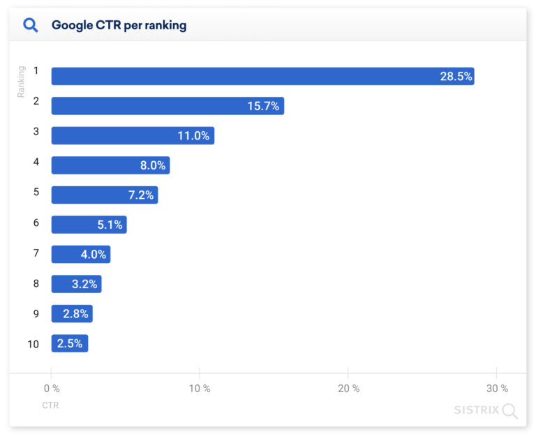 Search Engine Journal Google First Page Clicks