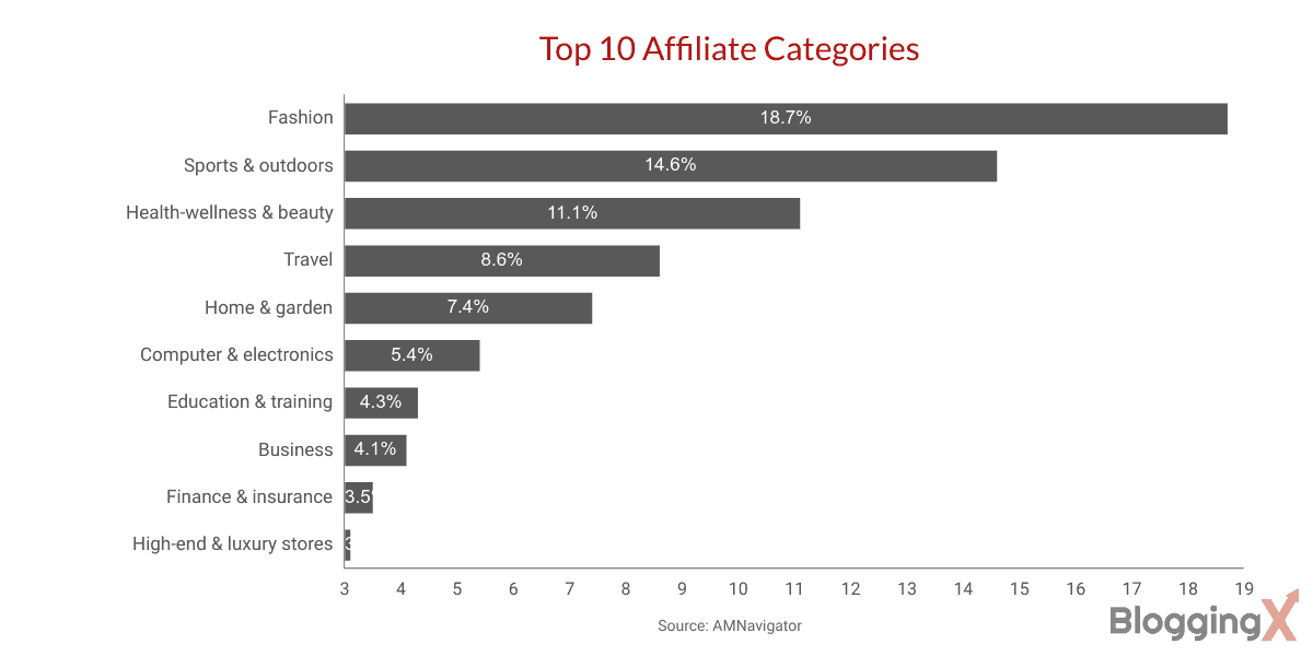 Las 10 principales categorías de afiliados