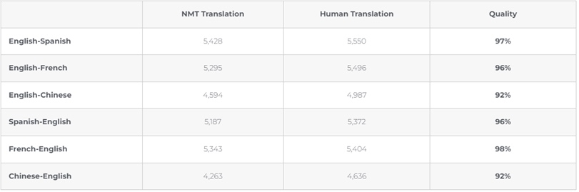 NMT vs Human Translation
