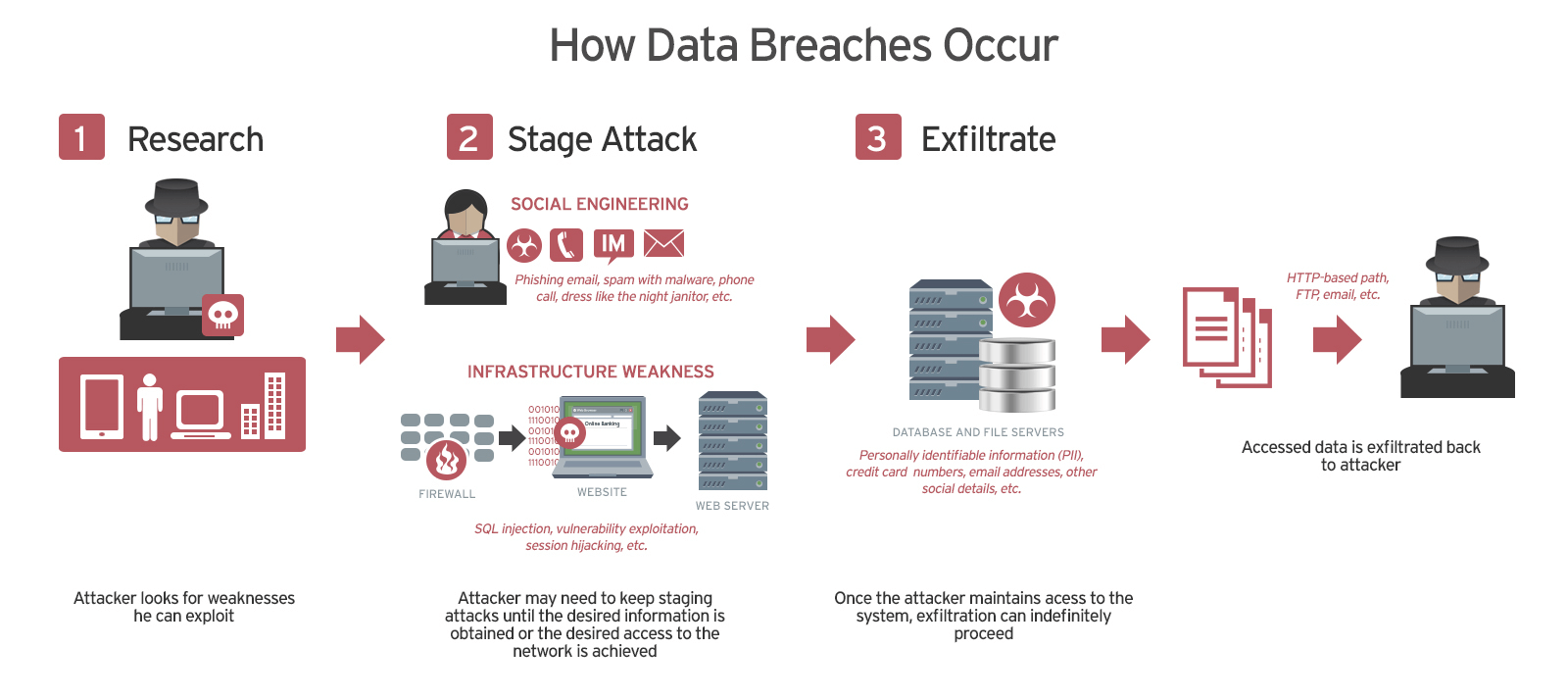 Trendmicro: how data breaches occur