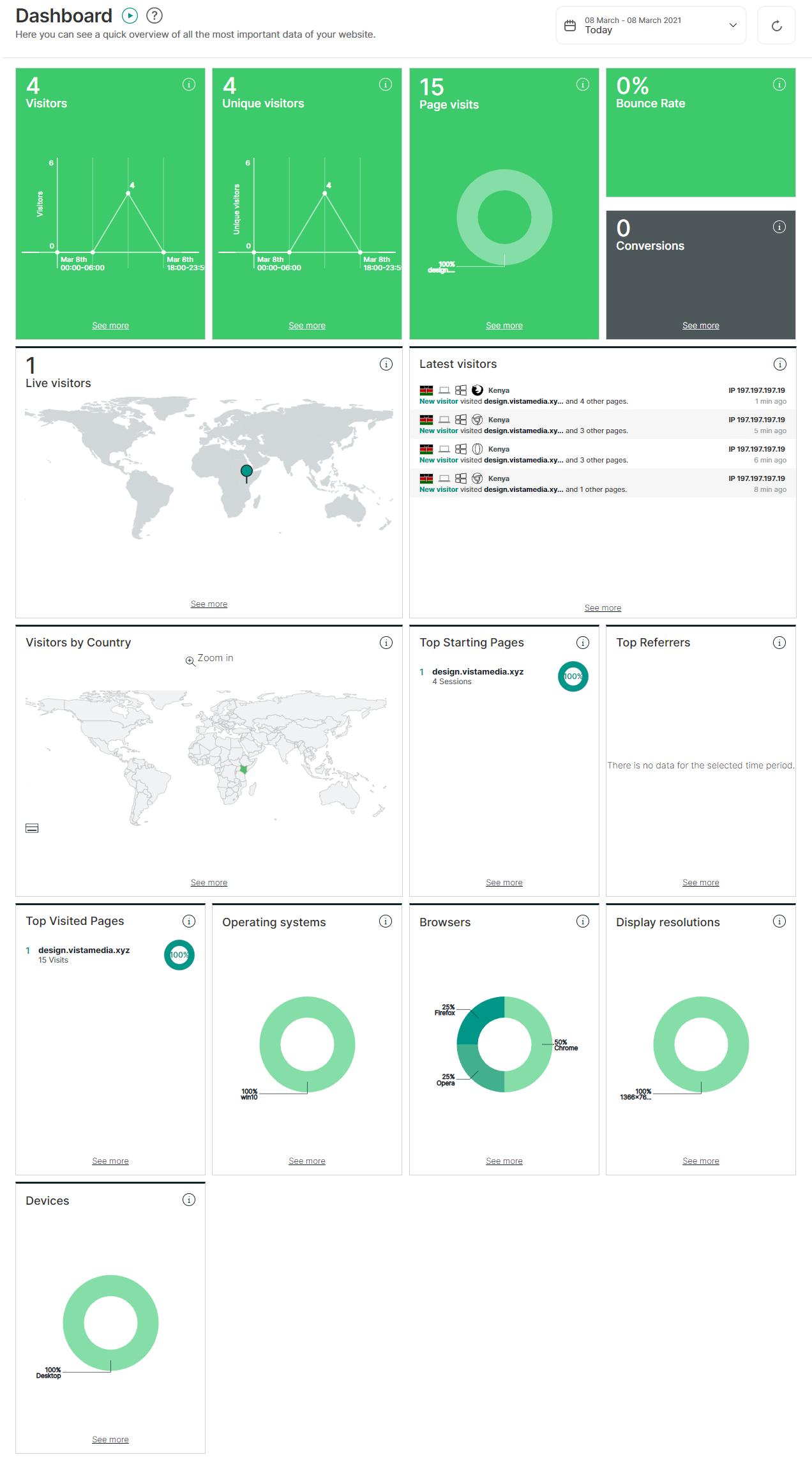 Visitor Analytics Main Dashboard