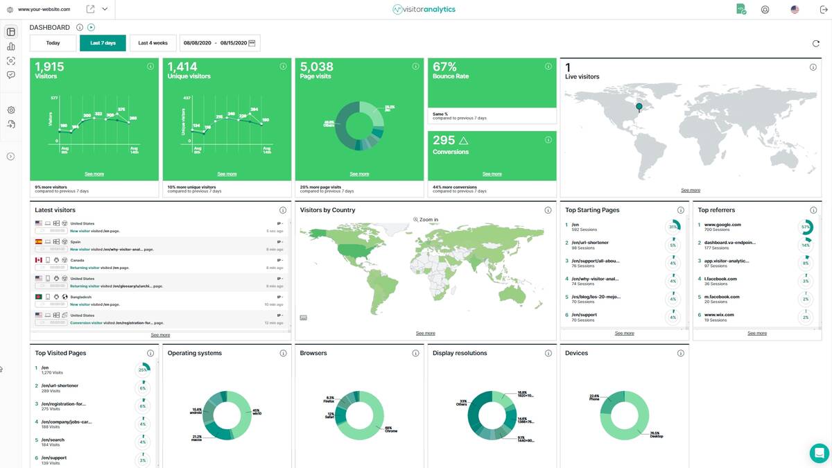 Visitor Analytics Main Dashboard