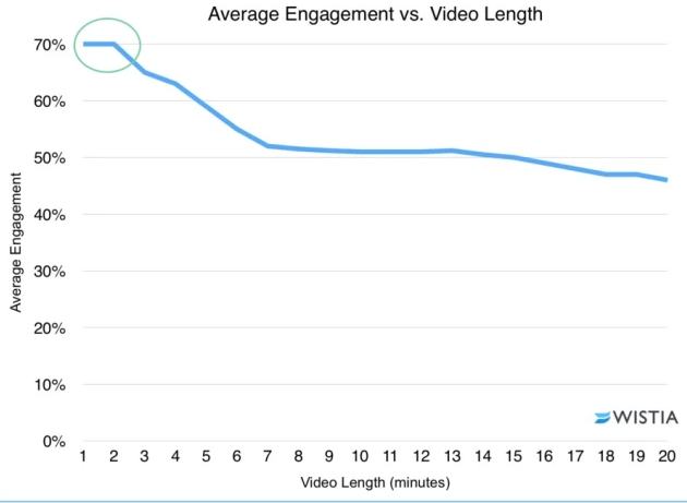 Wistia Engagement Analysis