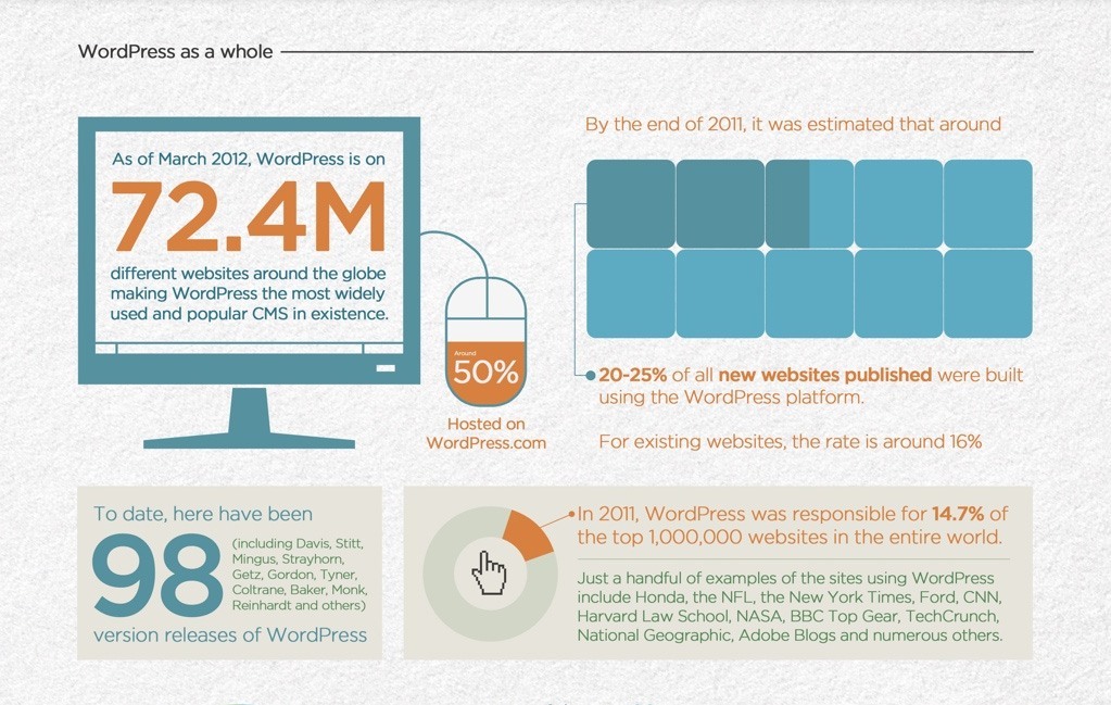 wordpress-infographic