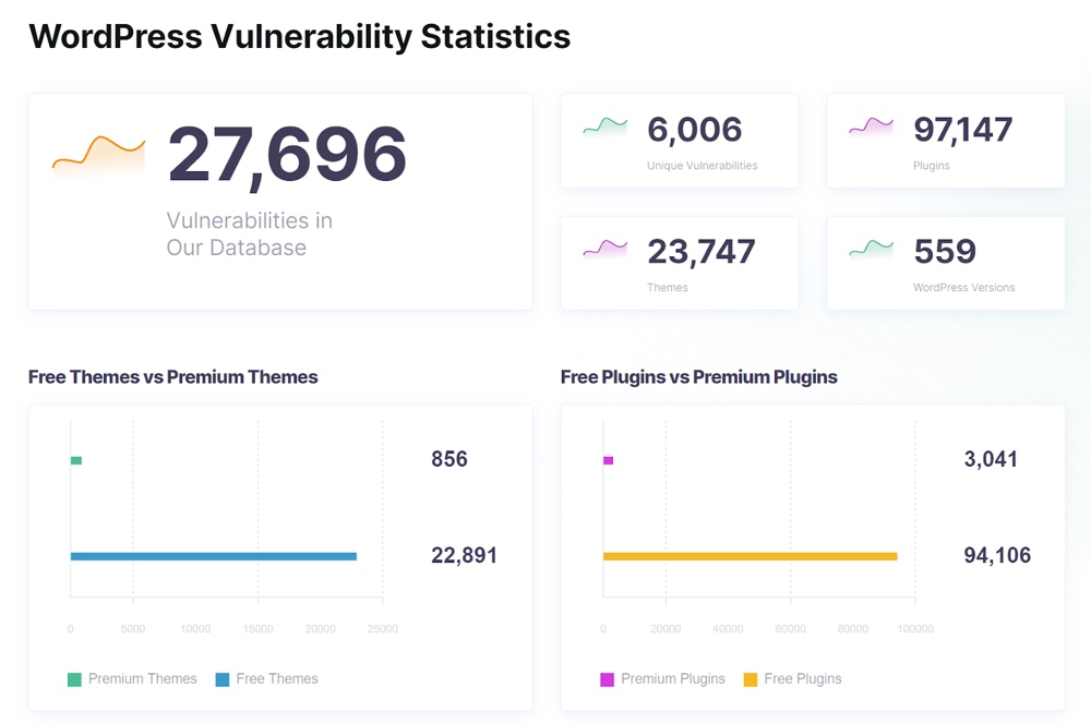 WordPress Vulnerability Statistics