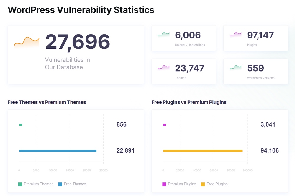 Free Tools to Scan WordPress for Vulnerabilities - WPExplorer