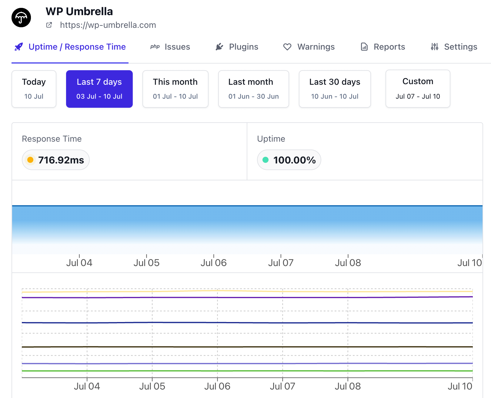 wp umbrella performance uptime speed worldwide